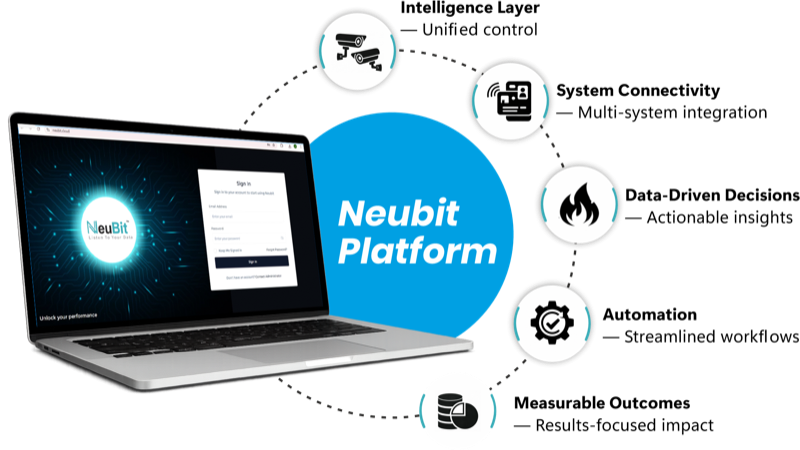 The Neubit platform surrounded by its five advantages: intelligence layer, system connectivity, data-driven decisions, automation and measurable outcomes.